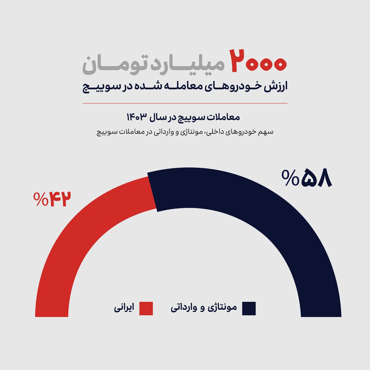 آمارها و دادههای مهم پلتفرم خرید و فروش خودروی سوییچ منتشر شد