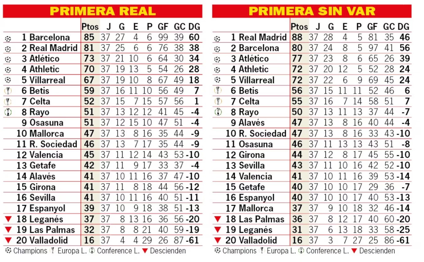 خبر : عکس| رئال مادرید قهرمان لالیگا میشد اگر.... 1 عکس| رئال مادرید قهرمان لالیگا میشد اگر....