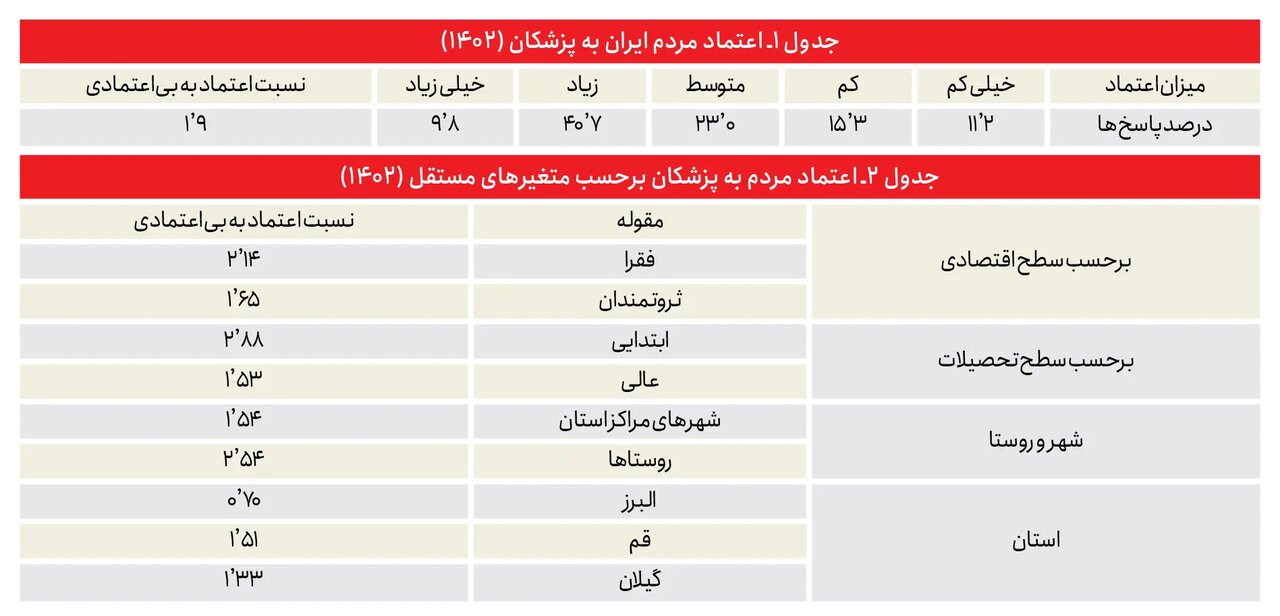 چرا اعتماد جامعه به پزشکان نسبت به قبل در حال کاهش است؟