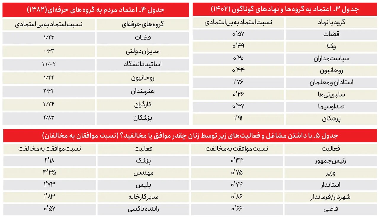 چرا اعتماد جامعه به پزشکان نسبت به قبل در حال کاهش است؟