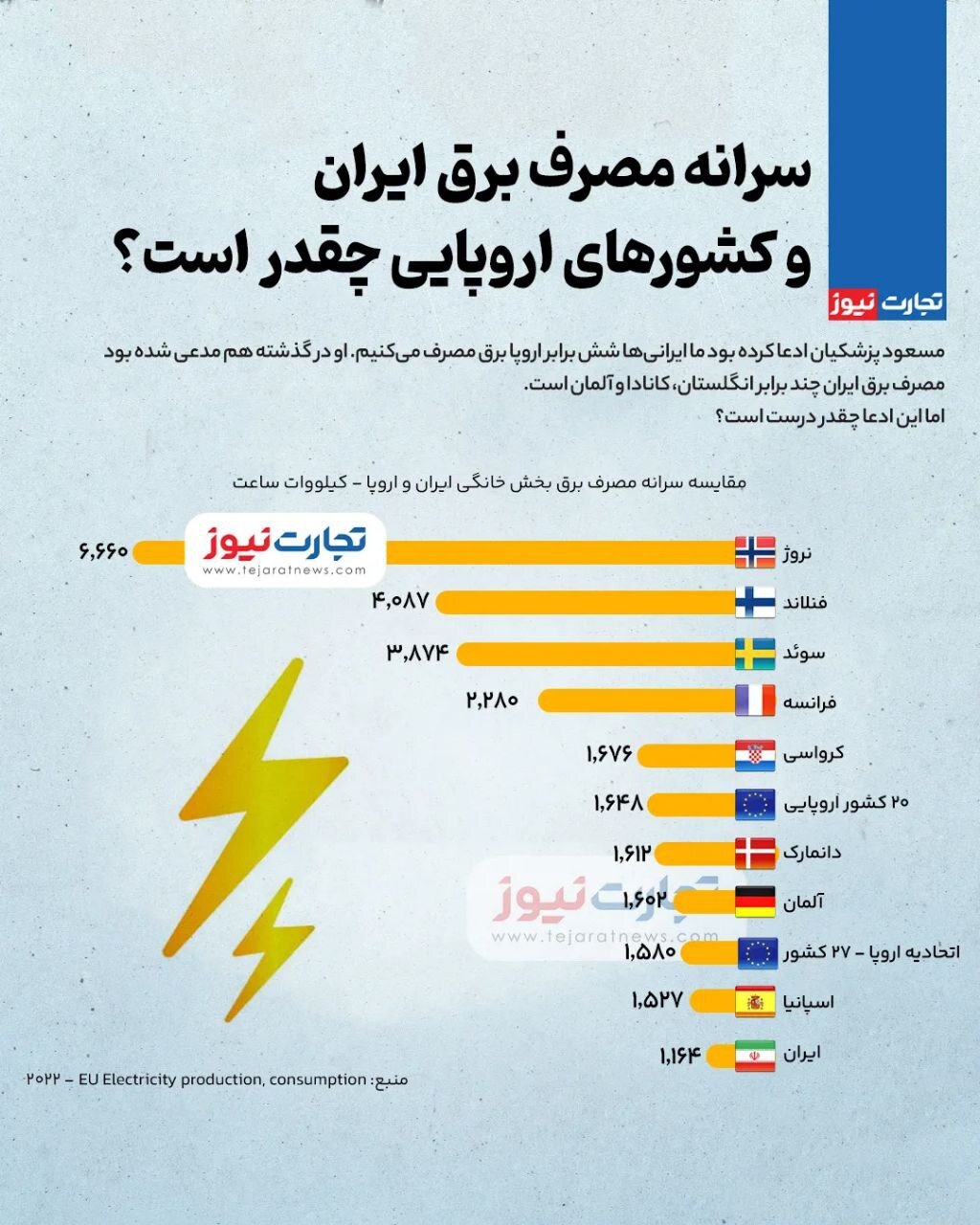 اینفوگرافیک | سرانه مصرف برق ایران و کشورهای اروپایی چقدر است؟