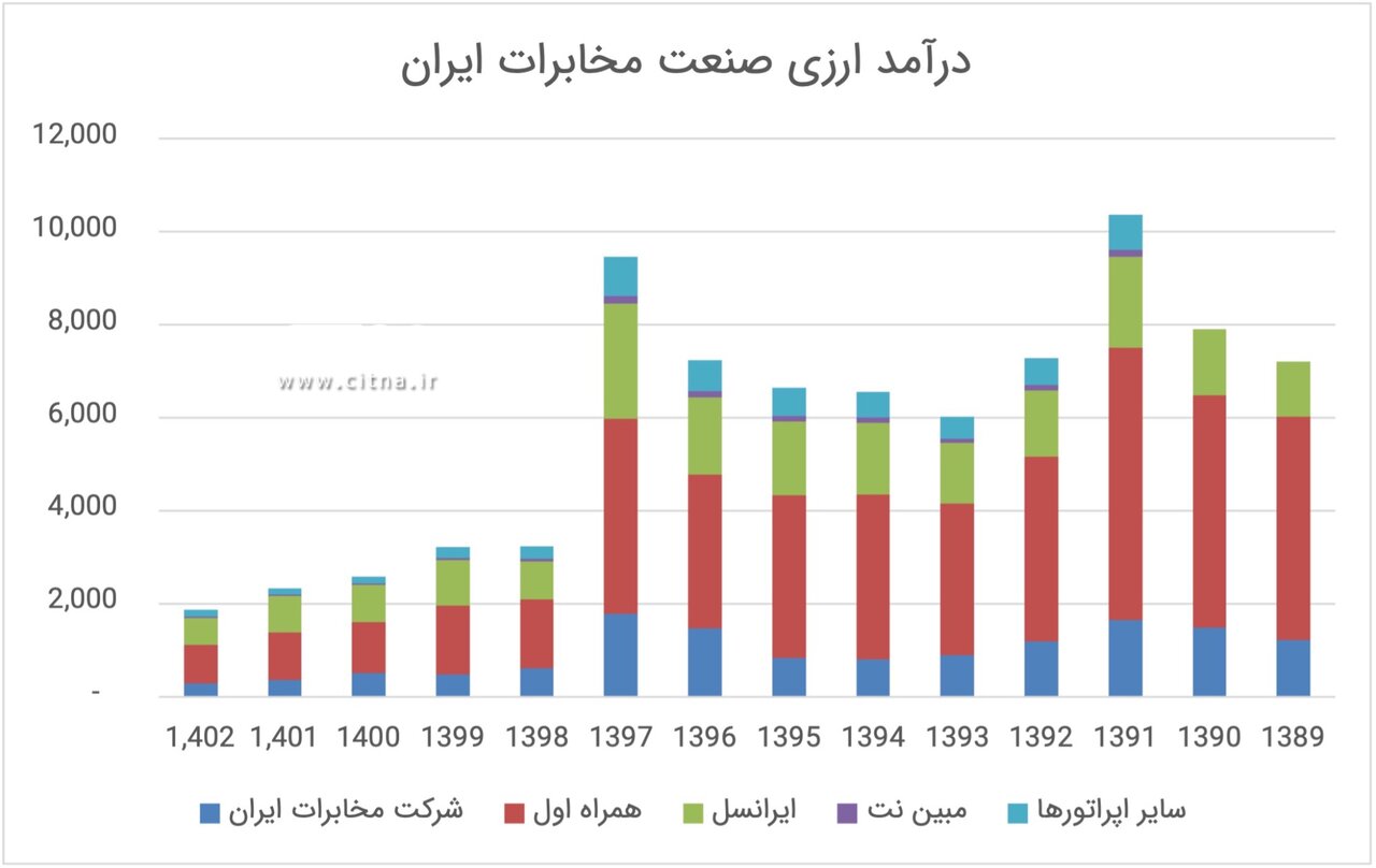 عضو سندیکای مخابرات: تعرفه اینترنت افزایش نیابد، کیفیت خدمات باز هم افت می‌کند
