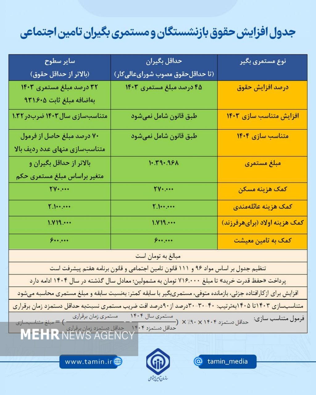 جزییات جدید از متناسبسازی و افزایش حقوق بازنشستگان تامین اجتماعی/ نحوه افزایش ۹۰ درصدی حقوق مشخص شد