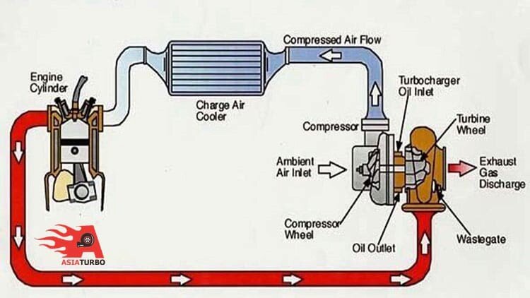 توربو شارژر چیست؟ خرید و تعمیر توربو شارژ
