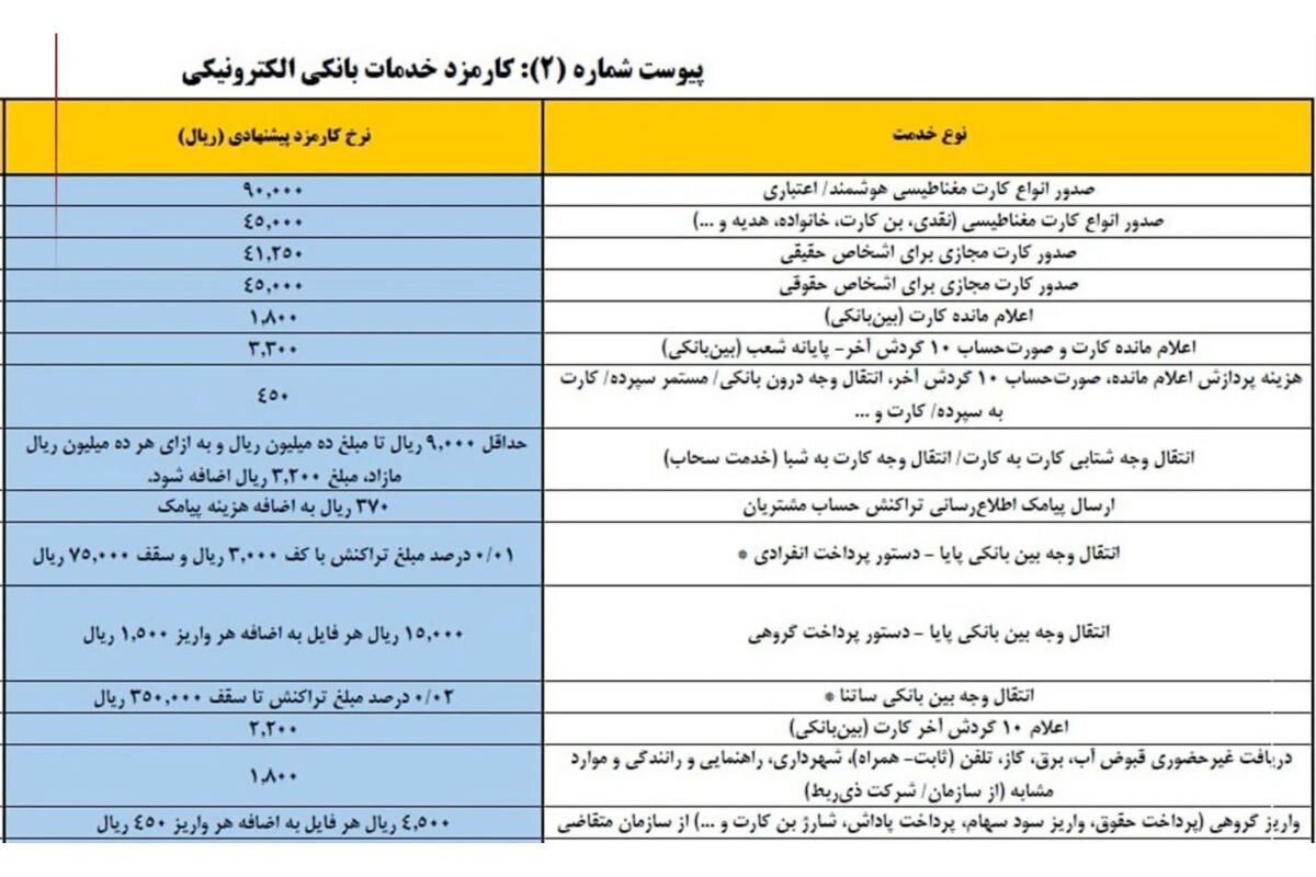 نرخ کارمزد خدمات بانکی سال ۱۴۰۴ / کارمزد کارت‌به‌کارت هر یک میلیون تومان چقدر است؟