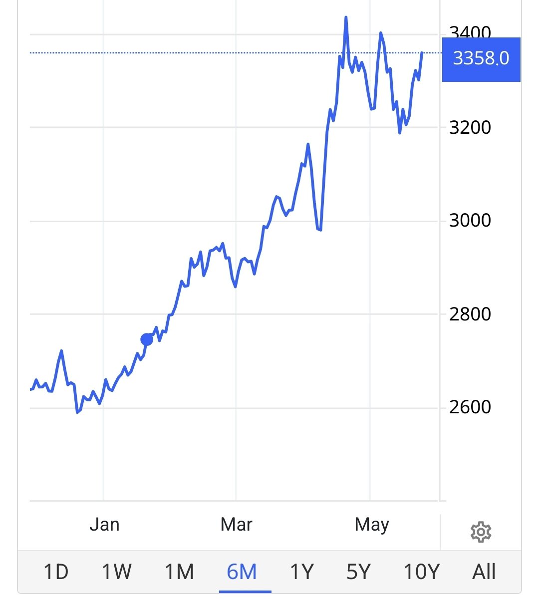 منتظر تغییر قیمت طلا تا این عدد باشید/ قیمت جدید طلای جهانی امروز ۴ خردادماه ۱۴۰۴