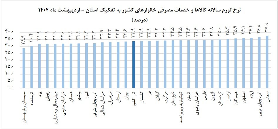 صدرنشین تورم در ایران معرفی شد/ تورم از ۳۳ درصد عبور کرد