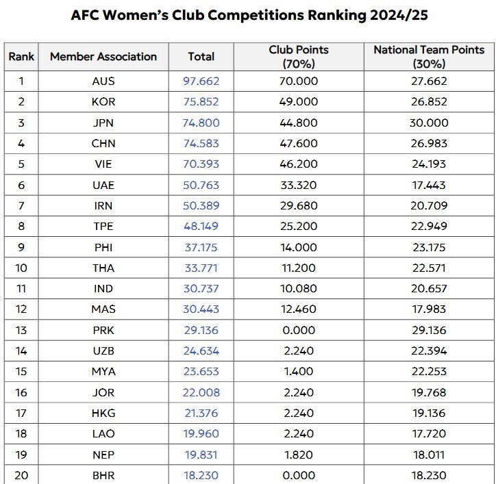 ایران در رده هفتم فوتبال باشگاهی زنان آسیا