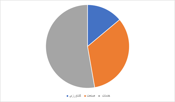 بیکاری ۱۴۰۳ کمتر از ۸ درصد اعلام شد/ جوانان ناکام اصلی بازار کار