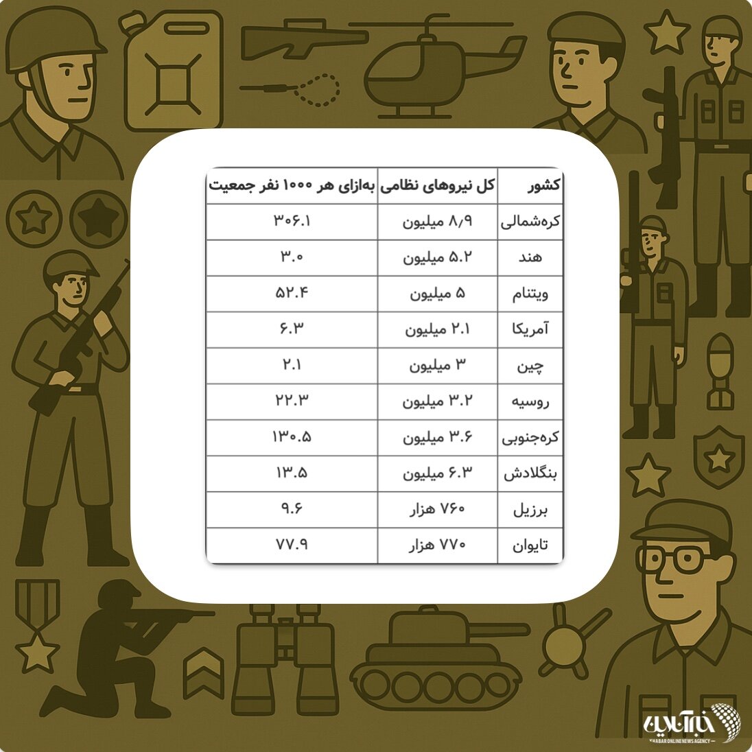 کشورهایی که بزرگترین ارتش‌ها را دارند / ایران در بین ۱۰ کشور اول جهان ایستاده است