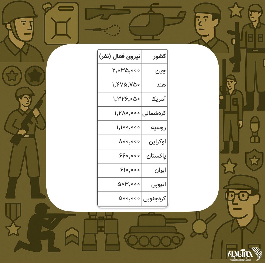 کشورهایی که بزرگترین ارتش‌ها را دارند / ایران در بین ۱۰ کشور اول جهان ایستاده است