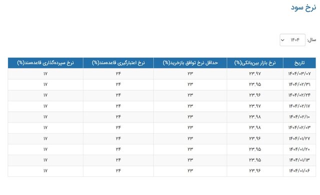 نرخ سود تغییر کرد/ تغییرات نرخ سود بین بانکی را ببینید + جدول