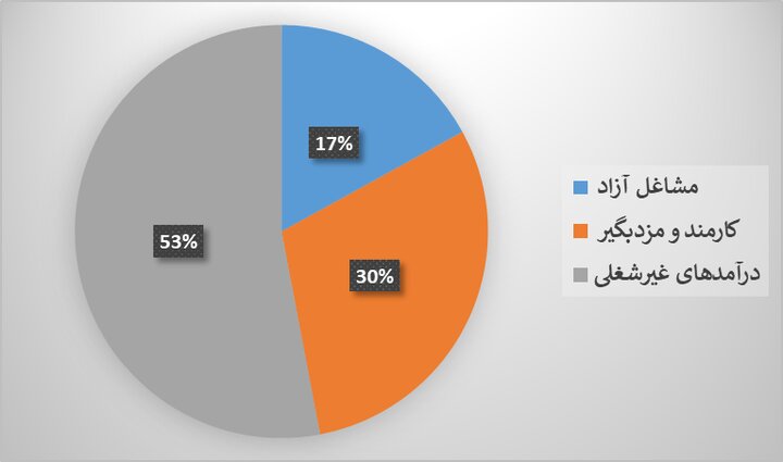 یک خانواده ۴ نفره در سال ۱۴۰۴ چگونه امرار معاش می‌کند؟/ جدول