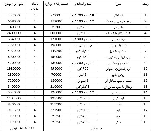 یک خانواده ۴ نفره در سال ۱۴۰۴ چگونه امرار معاش می‌کند؟/ جدول