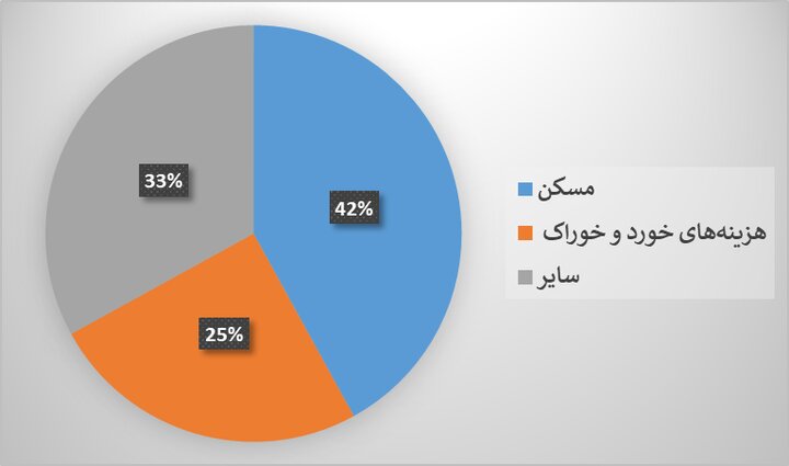 یک خانواده ۴ نفره در سال ۱۴۰۴ چگونه امرار معاش می‌کند؟/ جدول