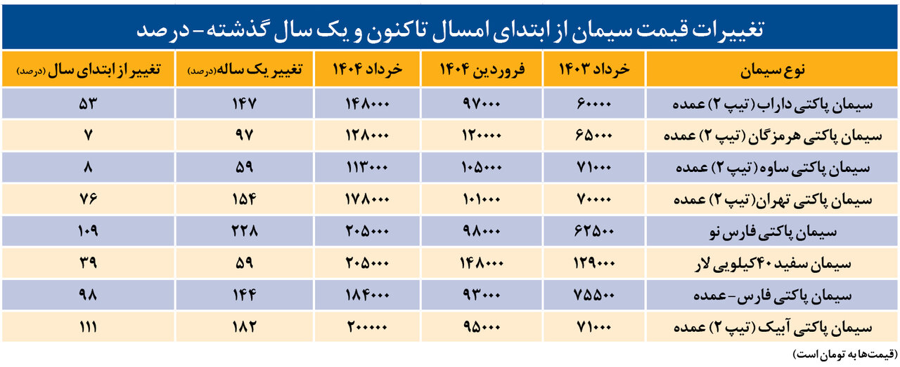 سیمان این گونه ۱۲۵ درصد گران شد/ قیمت جدید سیمان را ببینید + جدول