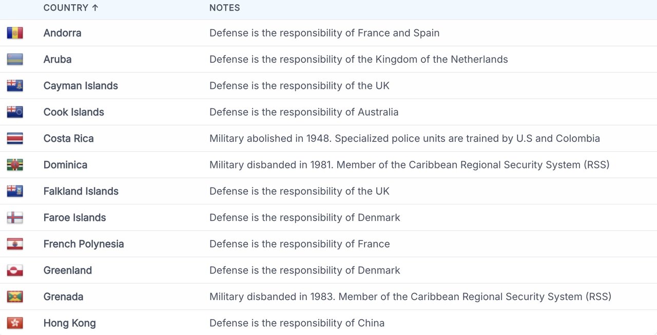ارتش ممنوع! /این کشورها سالهاست بیسرباز زندگی میکنند
