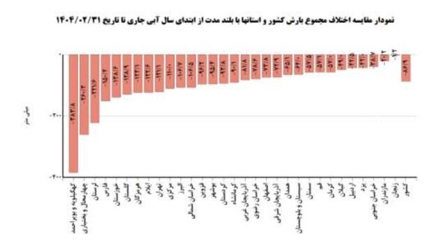 وضعیت عجیب بارندگی در تهران
