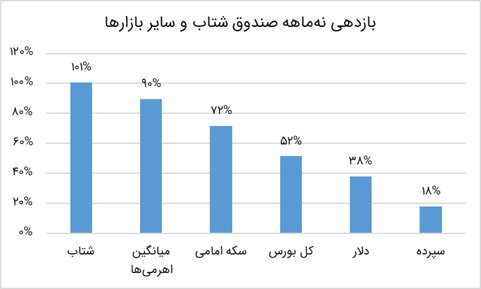 نگاهی دقیق به صندوق‌ اهرمی «شتاب»