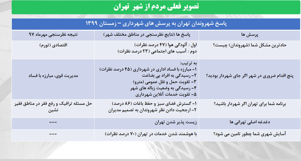 بررسی شکست وعده‌ها زاکانی؛ فقط نصف برنامه‌های حمل‌ونقل تهران محقق شد/عضو شورای شهر: پاسخ نامه‌ام را با اعداد ساختگی و مستندات غیرواقعی دادند