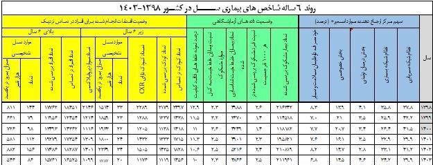 ابتلای ۶۵۰۰ نفر به این بیماری در ایران/ ۲۴درصد غیر ایرانیاند
