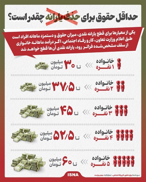حداقل حقوق برای حذف یارانه مشخص شد/ اعلام جزییات