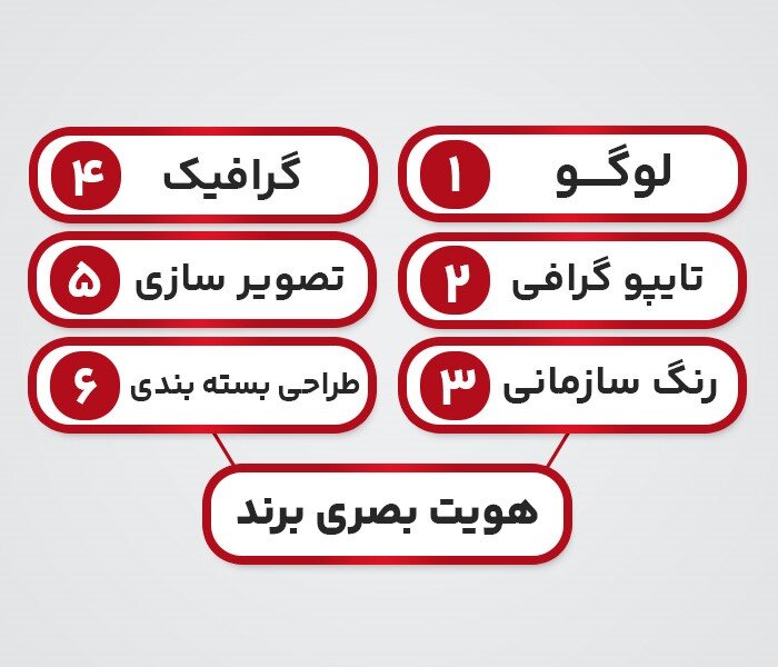 اهمیت هویت بصری برند برای کسبوکارها؛ کلید موفقیت در اعتماد سازی