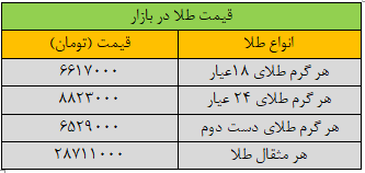 قیمت هر گرم طلای ۱۸عیار امروز ۱۵ خردادماه ۱۴۰۴/ طلا ۱۳۶ هزار تومان گران شد