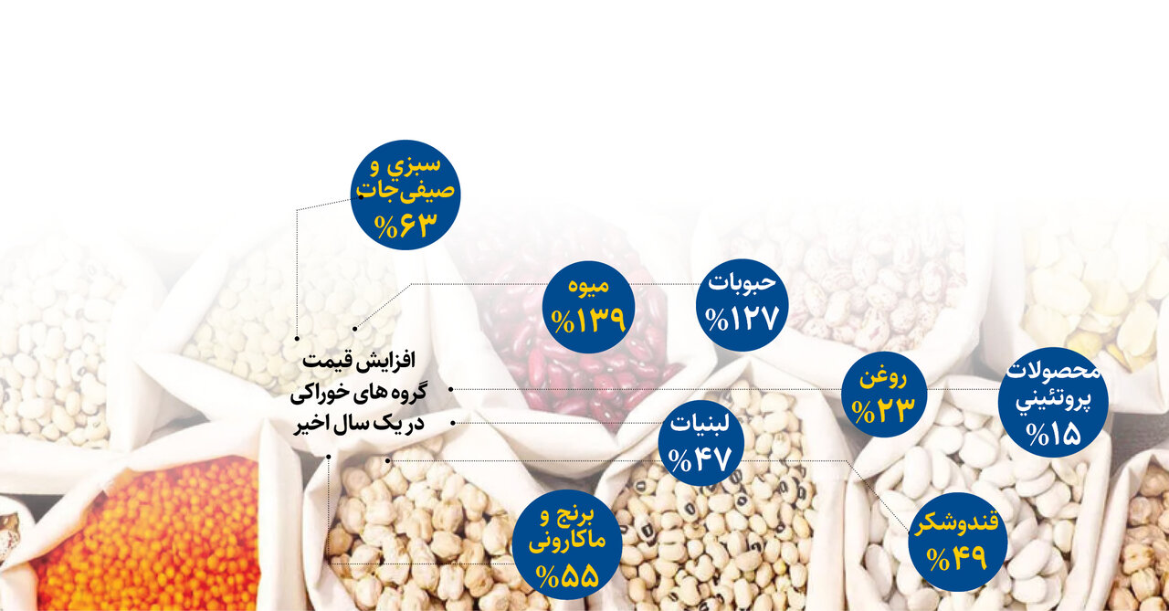 این خوراکیها رکورد گرانی را زدند/ لوبیاچینی ۲۰۲ درصد گران شد؛ سیبزمینی ۱۱۸ درصد