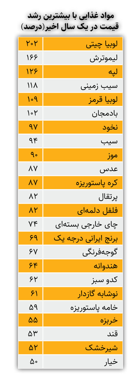این خوراکیها رکورد گرانی را زدند/ لوبیاچینی ۲۰۲ درصد گران شد؛ سیبزمینی ۱۱۸ درصد