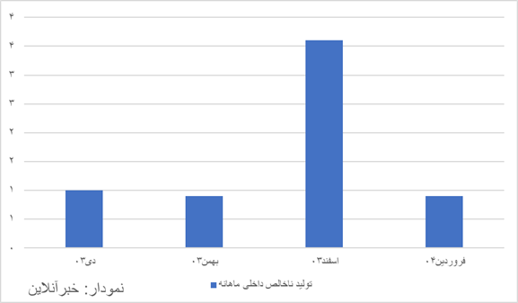 رشد اقتصادی به کمتر از یک درصد رسید 2