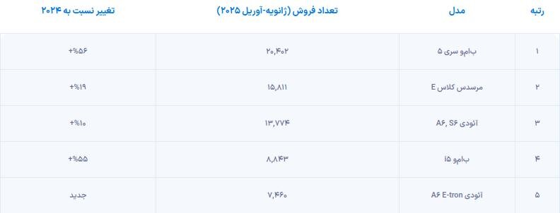 یکهتازی بی ام و در اروپا / خودروهای برقی هم حریف سری ۵ نمیشوند