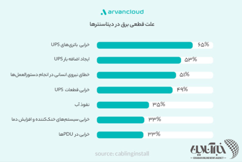 برای تپیدن قلب دیتاسنترها می‌گویند «سوخت قاچاق بخرید»!
