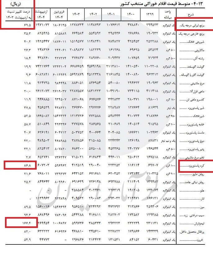برنج اینگونه ۶۹ درصد گران شد؛ کره ۸۶ درصد/ تغییرات قیمت کالاهای اساسی را ببینید
