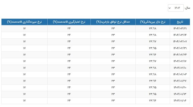 نرخ سود بینبانکی همچنان در اوج / جدول 2