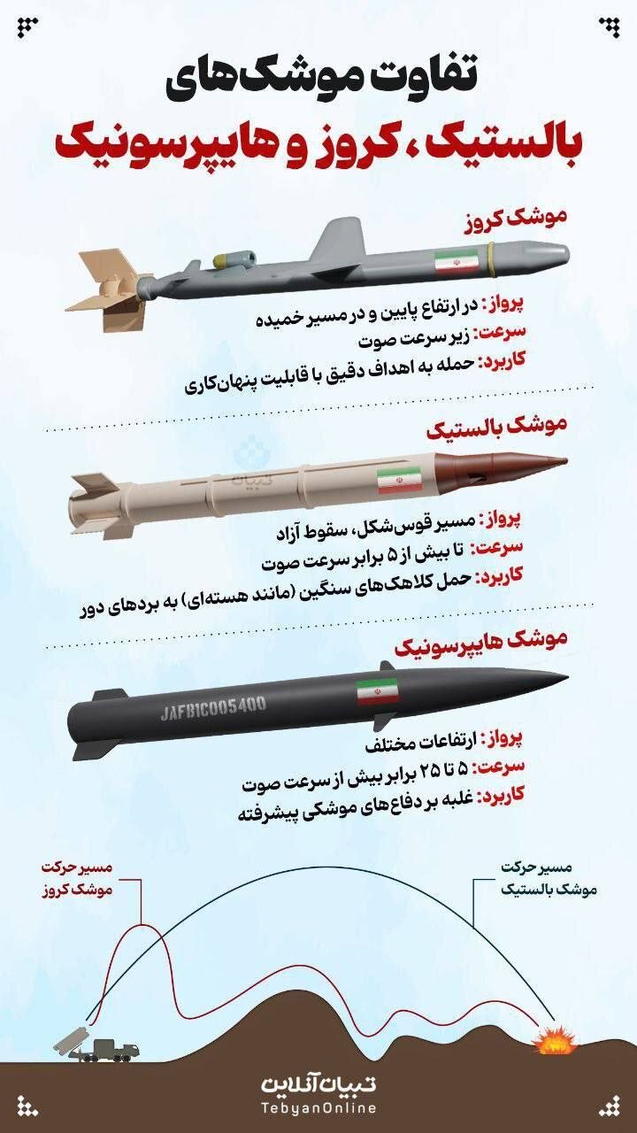 موشک های کروز، بالستیک و هایپرسونیک چه فرقی دارند؟