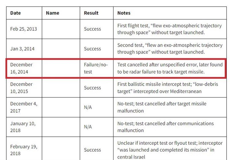 موشکی که پس از بررسی سامانههای پدافندی اسرائیلی ساخته شده است/ از نسل اول موشک فتاح در حمله به اسرائیل استفاده شد