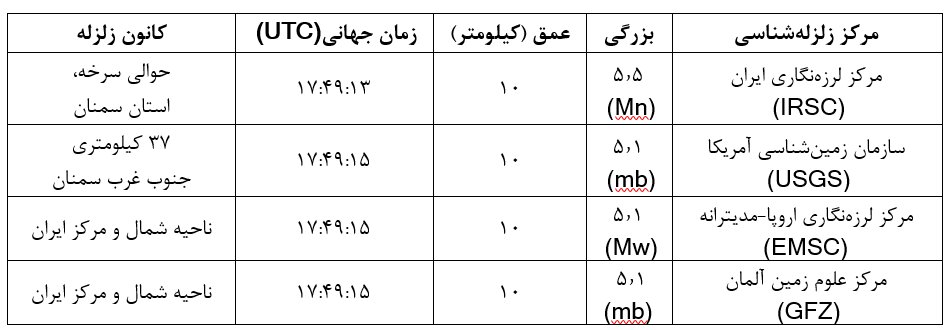 زلزله یا لرزه ناشی از انفجار زیر زمینی؟/ زلزله در سمنان، لرزهها در قم، مازندران و تهران