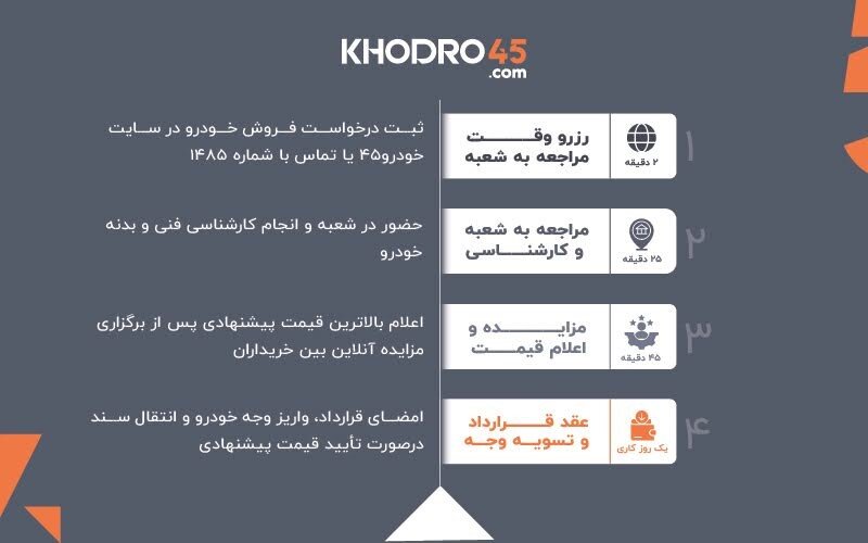در روزهای سخت، خودرو۴۵ کنار شماست؛ فروش فوری خودرو بدون کارمزد