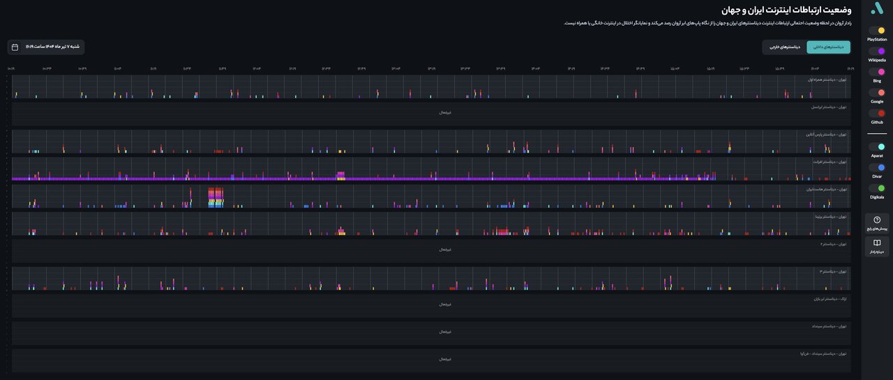 ادامهدار شدن اختلال در دیتاسنترهای کشور ادامهدار شدن اختلال در دیتاسنترهای کشور