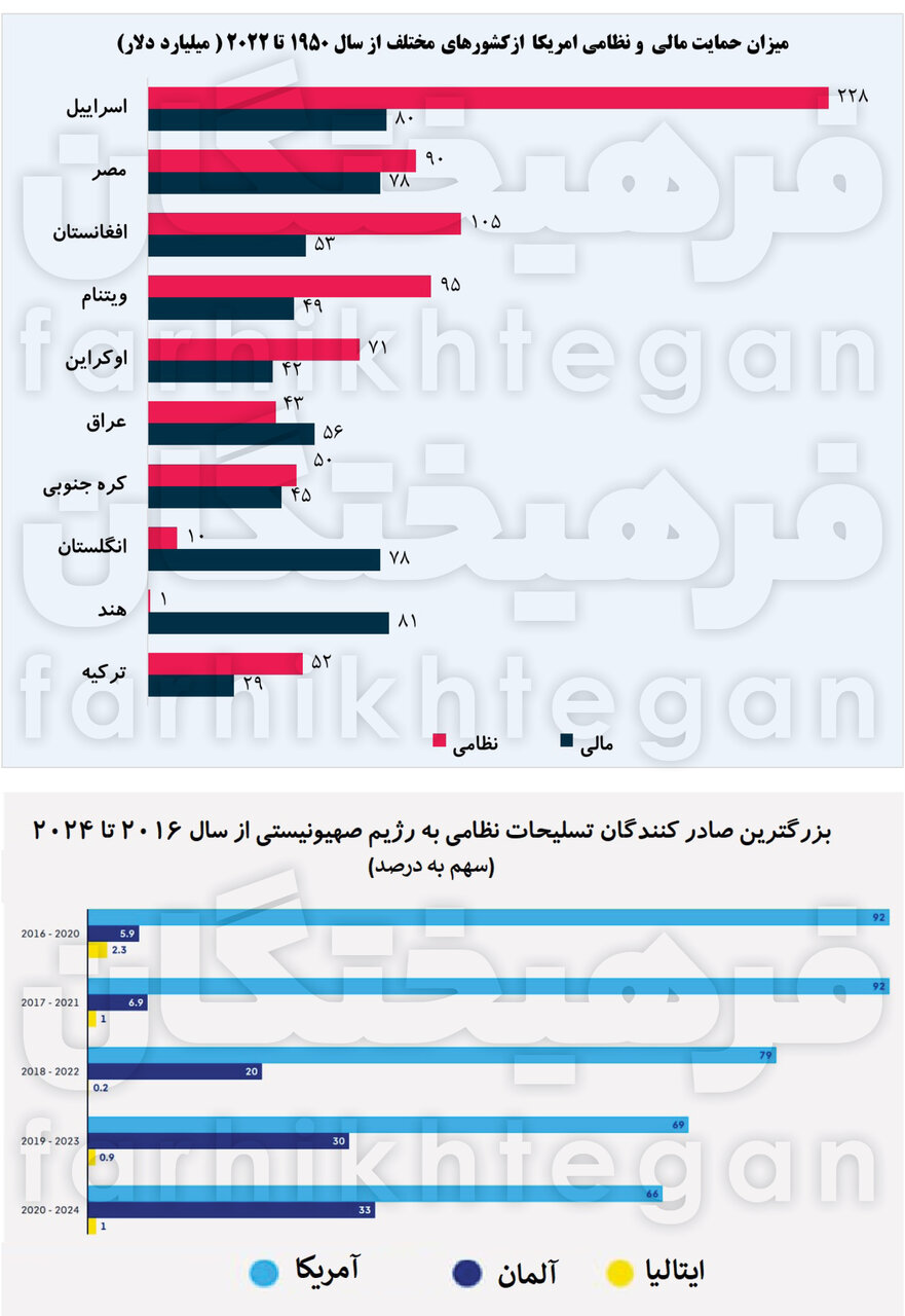 کدام کشورها با فروش سلاح به اسرائیل در جنایت او شریکند؟/  اروپایی ها چقدر سلاح به تل آویؤ می فروشند؟
