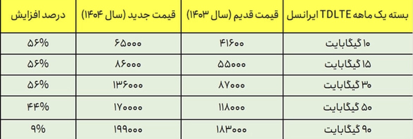 ایرانسل اینترنت را گران کرد