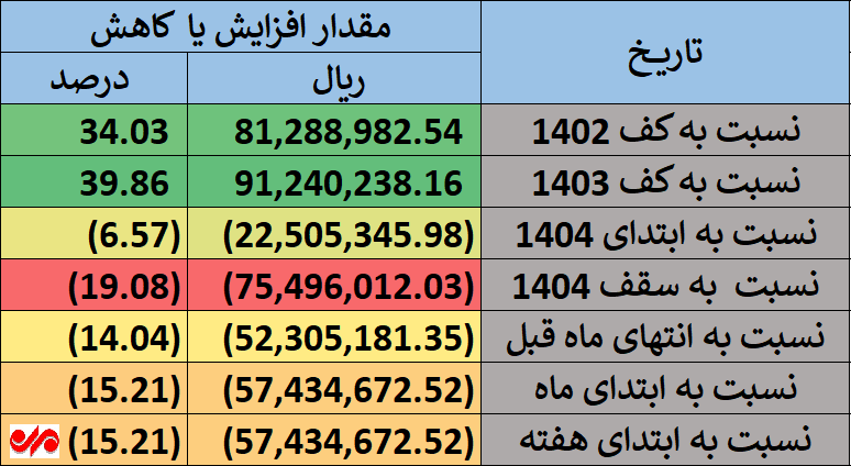 خبر خوش برای سهامداران عدالت / ارزش سهام عدالت 40 درصد بالا رفت