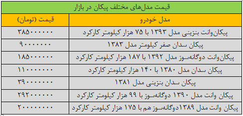قیمت پیکان نزدیک ۴۰۰ میلیون تومان شد/ جدول قیمت مدل‌های جدید پیکان در بازار