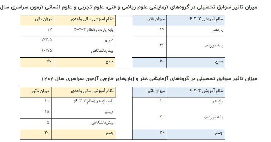 کنکور چه تاریخی برگزار می‌شود؟/ جزئیات تأثیر سوابق تحصیلی در کنکور