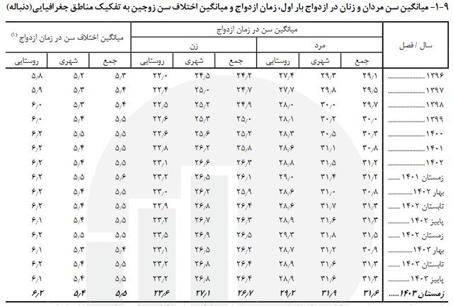میانگین سن ازدواج در کشور اعلام شد