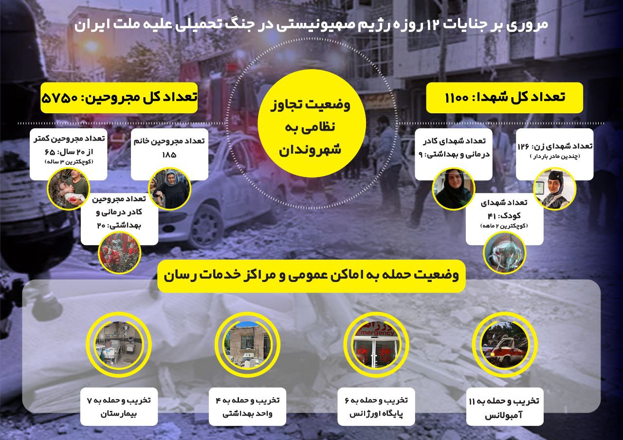 اینفوگرافیک از جزئیات آمار شهدا و مجروحین حملات اسرائیل / به چند آمبولانس و مرکز درمانی حمله شد؟ 2