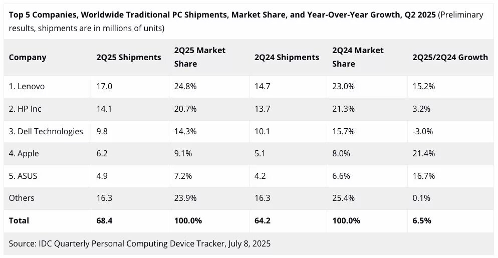 اپل رقبا را جا گذاشت /فروش چشمگیر مکها در ۲۰۲۵ رشد چشمگیر فروش جهانی مکبوک اپل