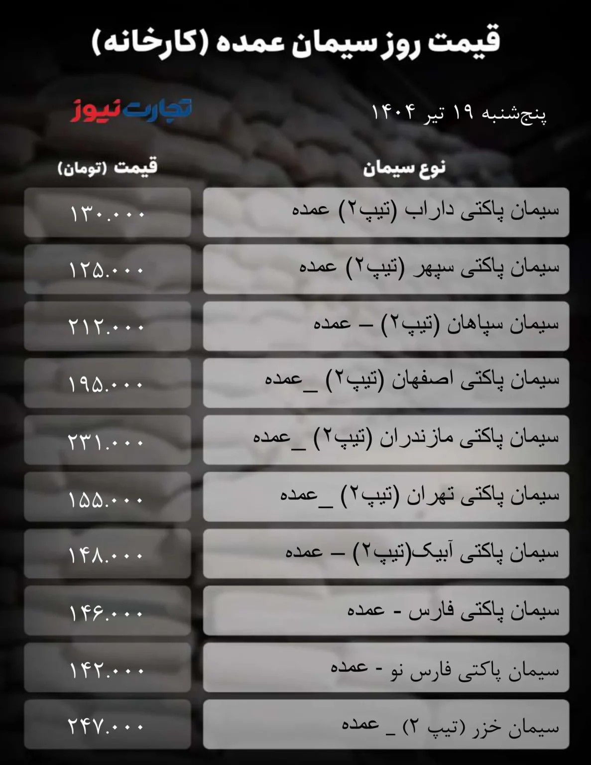 قیمت جدید سیمان اعلام شد/ بازار به نوسان افتاد + جدول