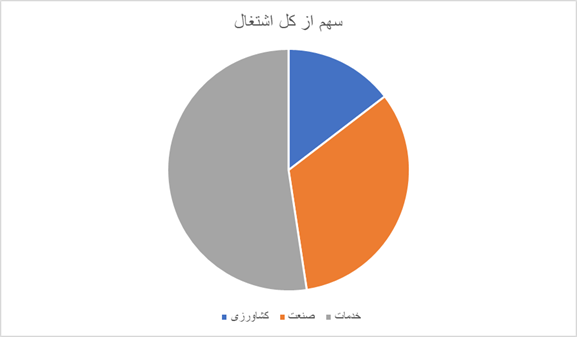 مرکز آمار از کاهش بیکاری خبر داد 2